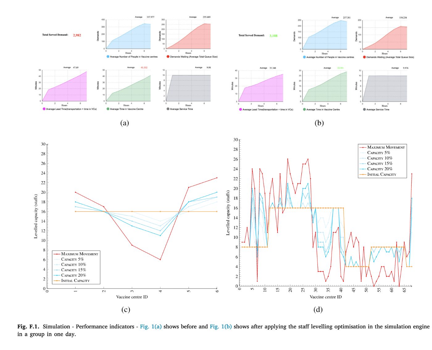 Simulation performance indicators and staff levelling